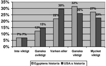 Tabell 7 illustrerar att många elever upplever främst Egyptens historia som ganska  viktig eller mycket viktig 59 %