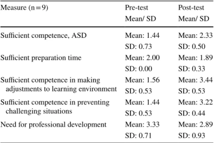 Table 2    Participants’ examples regarding understanding of ASD in  relation to social contexts