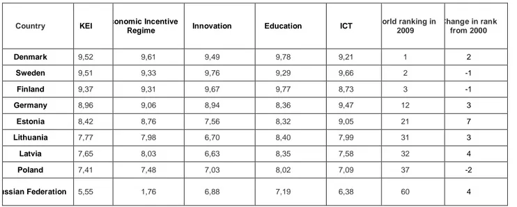 Table 2    Knowledge Economy Index (KEI) of the BSR countries, 2009