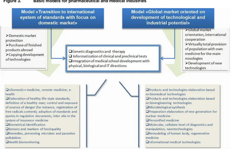 Figure 3. Basic models for pharmaceutical and medical industries
