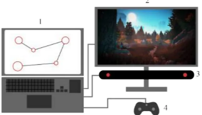 Figure 11. (1) Laptop, (2) Second screen, (3) Tobii eye-tracker 4C, (4) Game controller.