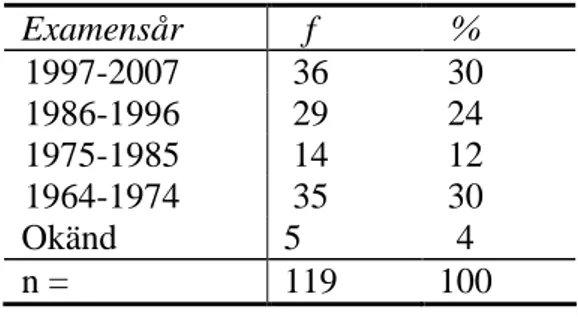 Tabell 6:1: Lärarnas ålder         Tabell 6:2 Lärarnas examensår 