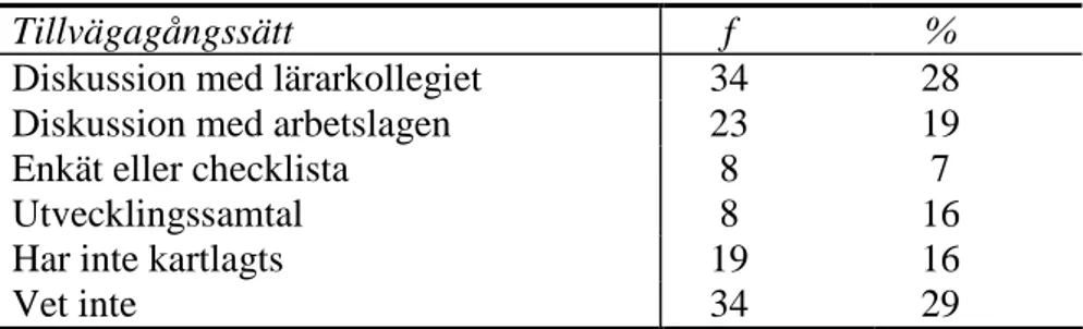 Tabell 6:5 Rektors tillvägagångssätt vid kartläggning av det kollektiva kompetens- kompetens-utvecklingsbehovet