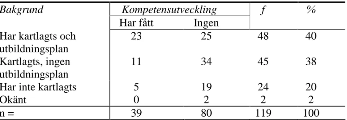 Tabell  6:10  Förekomst  av  individuell  kartläggning,  utbildningsplan  och  kompe- kompe-tensutveckling bland lärarna  