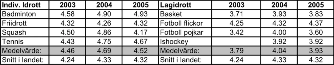 Tabell med idrottselevernas helhetsbedömning av Malmö Idrottsgymnasier. Tabellen är upp- upp-delad i elever från lagidrott och individuella idrotter