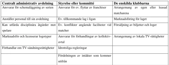 Tabell 1. Arbetsfördelning och befogenheter inom organisationen i Major Leagues. 134