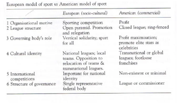 Figur 2 179  Jämförande av European and American model of sport 