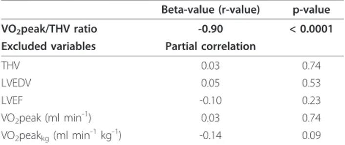 Figure 6 VO 2 peak/THV ratio in different age groups. VO 2 peak/ THV ratio in healthy volunteers and in heart failure patients in different age groups