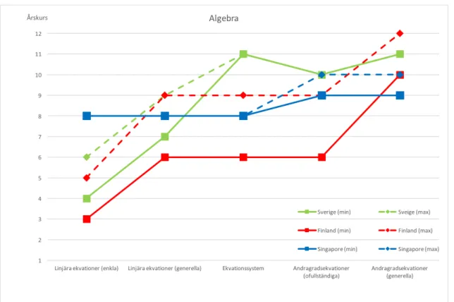 Figur  8:  Algebra  –  årskurs/årskursintervall  för  introduktion  av  några  innehålls- innehålls-relaterade komponenter i ämnesplanerna för Sverige, Finland och Singapore
