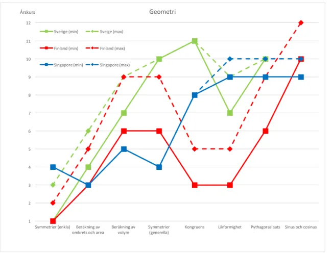 Figur  9:  Geometri  –  årskurs/årskursintervall  för  introduktion  av  några  innehålls- innehålls-relaterade komponenter i ämnesplanerna för Sverige, Finland och Singapore