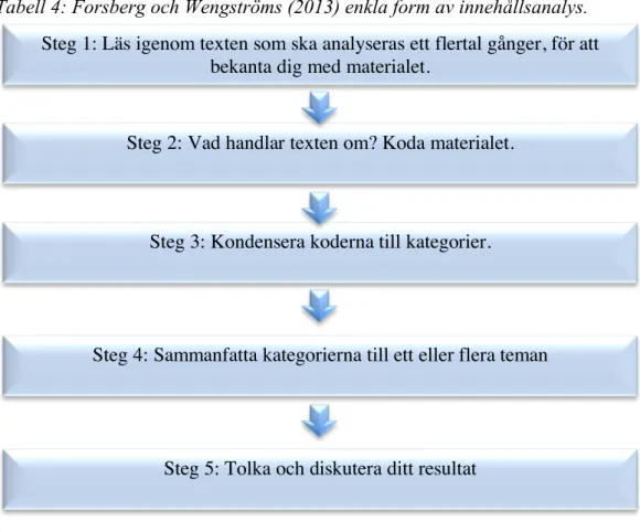 Tabell 4: Forsberg och Wengströms (2013) enkla form av innehållsanalys. 