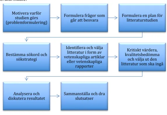 Tabell 1: Forsberg och Wengströms (2013) åtta punkter för att konstruera en  litteraturstudie