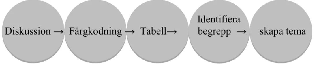 Figur 1. Flödesschema vid resultatanalys. 