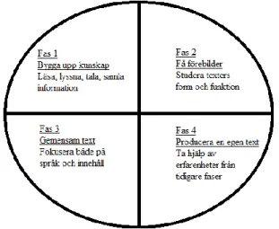 Figur 1. Cirkelmodellen efter Gibbons beskrivning (2006).  