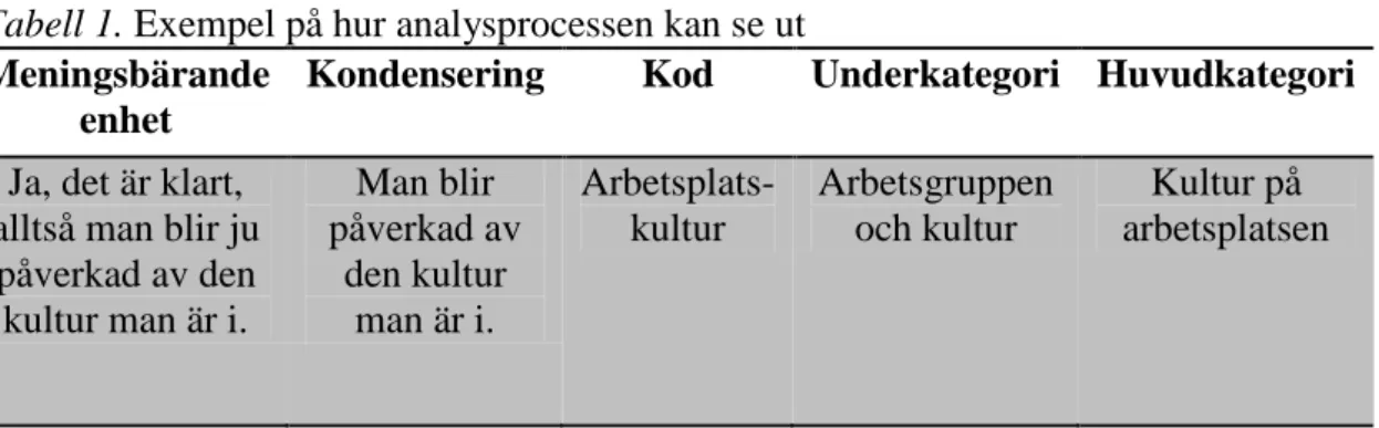 Tabell 1. Exempel på hur analysprocessen kan se ut  Meningsbärande 