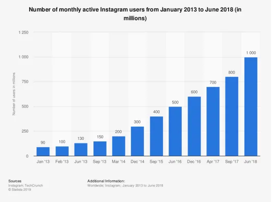 Figure 1 Number of monthly active Instagram users from January 2013 to June 2018 (in millions) 