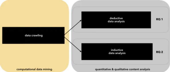 Figure 2 Visualization of methodological approach (own illustration) 