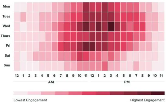 Figure 7 Engagement rate on Instagram per day and time 
