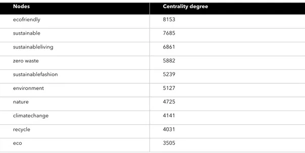 Table 1 Top ten nodes with highest centrality degree 