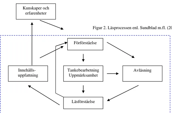 Figur 1. En jämförelse mellan Libergs syn på läsprocessen och Sundblad m.fl. syn på läsprocessen