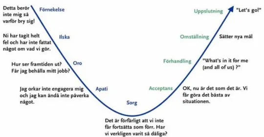 Figur 1 - Förändringskurvan (Astrakan Strategisk Utbildning AB u.å.)