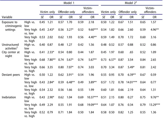 Table 3. Multinomial logistic regression models.