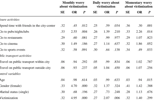 Table 2. Ordinal logistic regressions with monthly worry about victimization as the outcome  (N = 180), binary logistic regressions with daily worry about victimization as the outcome (N 