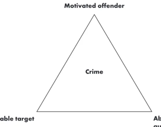 Figure 2. The three requirements for a crime event according to  routine activity theory (Cohen &amp; Felson, 1978).