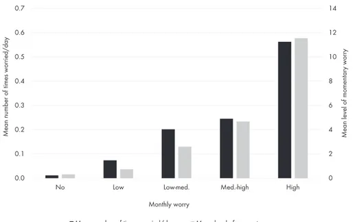 Figure 4. Mean levels of daily and situational worry about victimisation across groups  with different levels of monthly worry about victimisation.