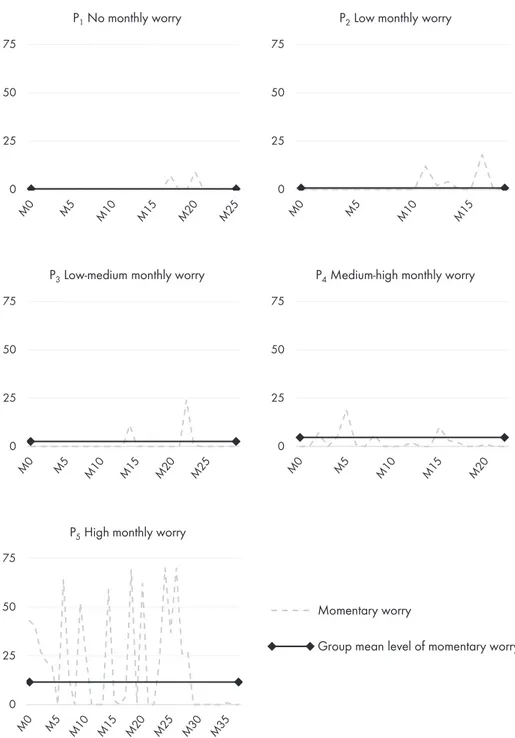 Figure 6. Level of worry about victimisation in each moment (M) for five participants (P 1 –P 5 )  with different levels of monthly worry about victimisation.