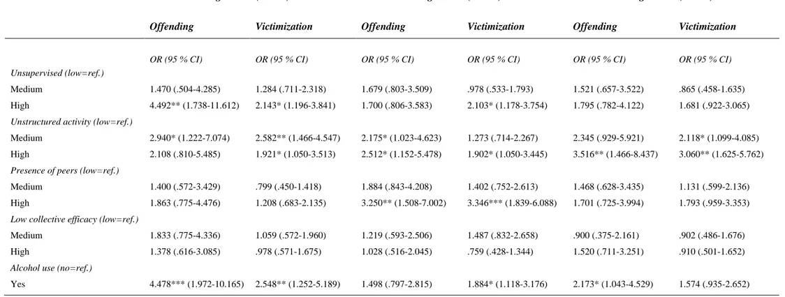 Table 2. Logistic regression analyses with each independent variable in separate models with each outcome variable