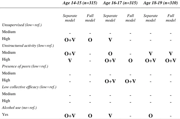 Table 4. Overview of the significant (p&lt;0.05) associations between the  independent and the outcome variables