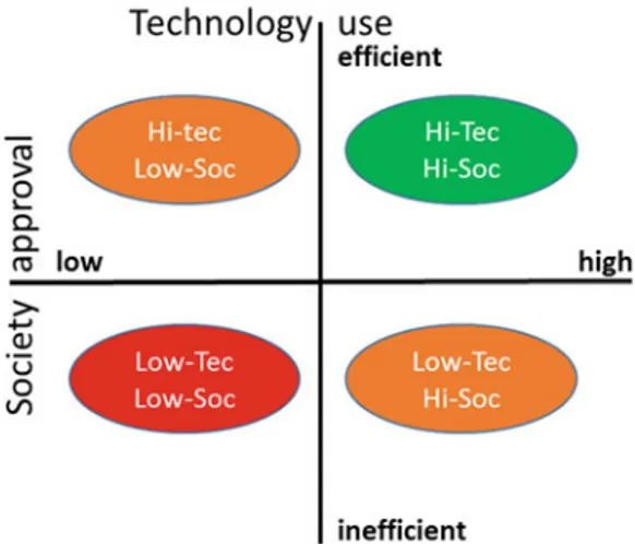 Fig. 1.1 Use of technology and societal approval (RAND quadrants)