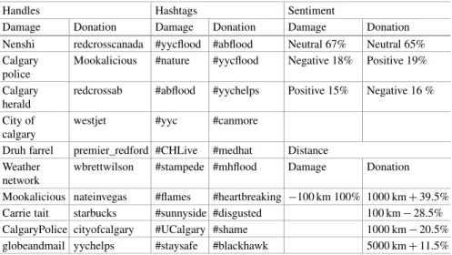 Table 4.3 Meta features with high relevance in the damage related and donation related topics