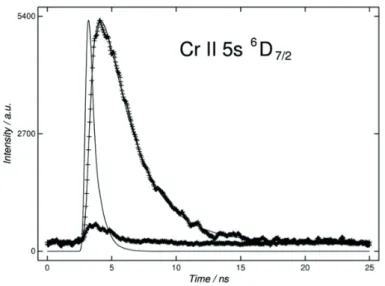 Fig. 4. Part of a recorded FTS-spectrum between 33 300−33 400 cm −1 , including the Cr  lines z 6 D 3/2 − e 6 D 5/2 , z 6 D 7/2 − e 6 D 7/2 , and z 4 P 5/2 −