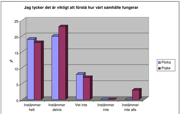 Tabell 5.1 Enkät gällande ungas tankar och deltagande i samhällsfrågor (procent) 