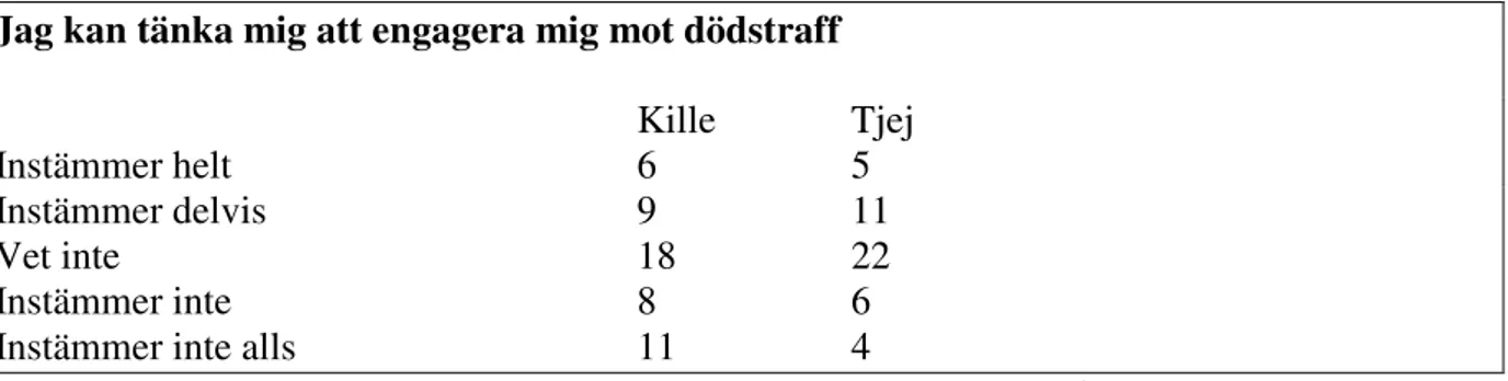 Tabell 5.6 Enkät gällande ungas tankar och deltagande i samhällsfrågor (procent) 