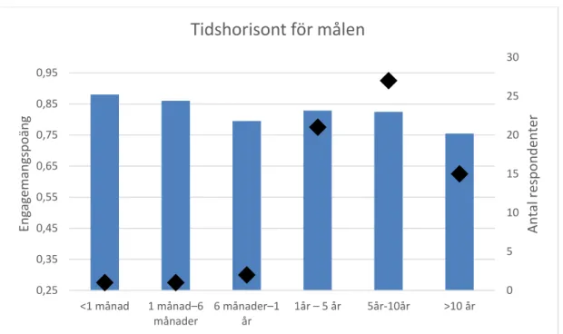 Diagram 3. Diagrammet ovan visar sambandet mellan engagemang och tidshorisont för målen  via de blåa staplarna