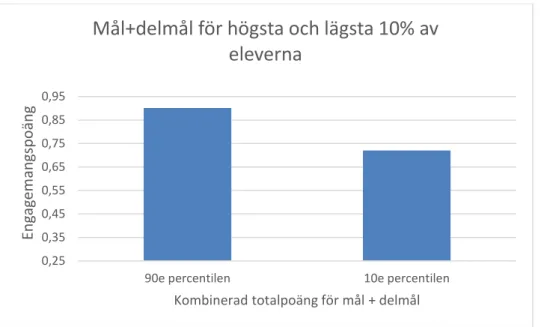 Diagram 7. Diagrammet ovan visar sambandet mellan engagemang och mål i kombination med  delmål