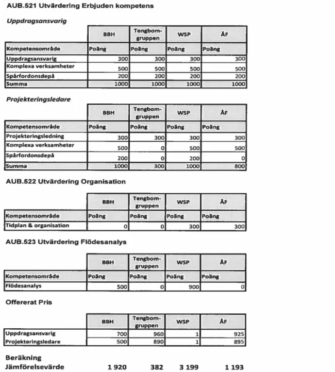 Figur 3. Administrativa föreskrifter för konsultuppdrag, Lunds kommun, 2016 