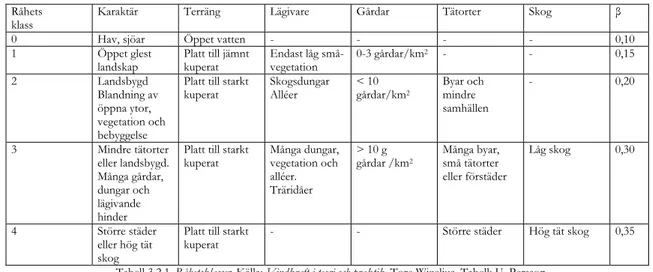 Tabell 3.2.1. Råhetsklasser. Källa: Vindkraft i teori och praktik. Tore Wizelius. Tabell; U