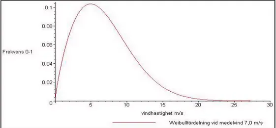 Figur 3.3.1. Karaktäristisk kurvform för Weibullfördelning (A = 7,77 m/s, c = 1,8). Maplegraf; U