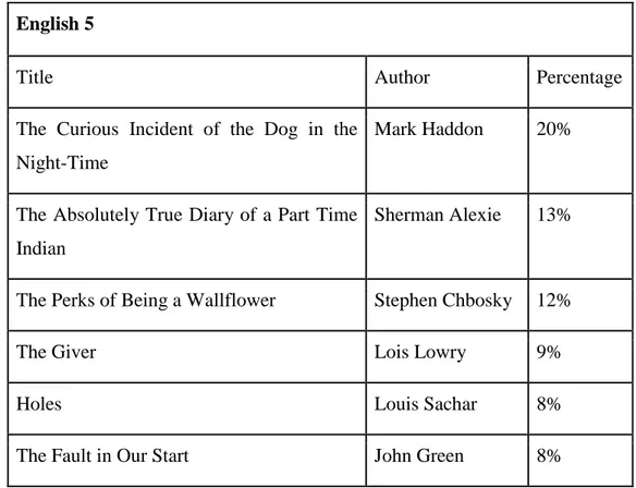 Table 1. The Most Commonly Assigned Books in English 5 (first year of upper secondary  school English)