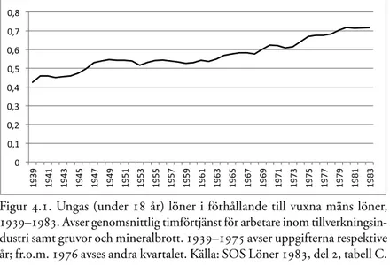 figur 4.1 att de relativa ungdomslönerna slutade stiga kring 1950 och  att de därefter planade ut under hela 1950-talet