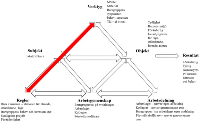 Figur 4:2. Förskola 3, motsättningar. Med inspiration från Engeströms modell (2015).  6.3.7