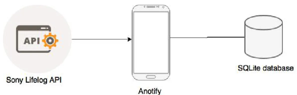 Figur 8: Systemdiagram över Anotify