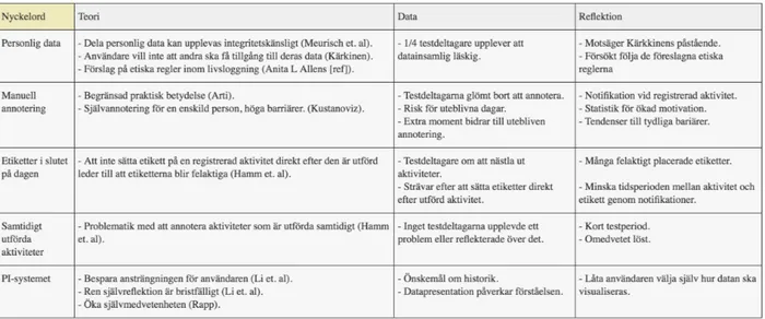 Tabell 2: Översikt av diskussion