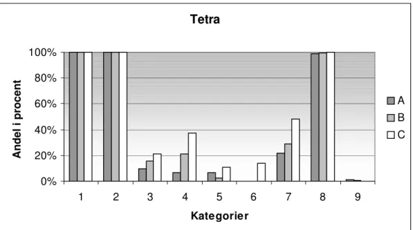 Diagram 1 Av de  1 204 uppgifter i Tetra A som jag har granskat var det 471 uppgifter som uppmanade  till användandet av miniräknaren redovisas i diagrammet, i Tetra B var det 1 181 uppgifter varav 450  uppgifter uppvisas här och i Tetra C var det 756 uppg