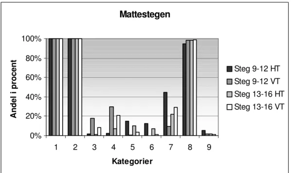 Diagram  4  Av  de  740  uppgifter  att  granska  i  Mattestegen,  steg  9  -12  HT,  var  det  231  uppgifter  som  uppmanade till användandet av miniräknaren