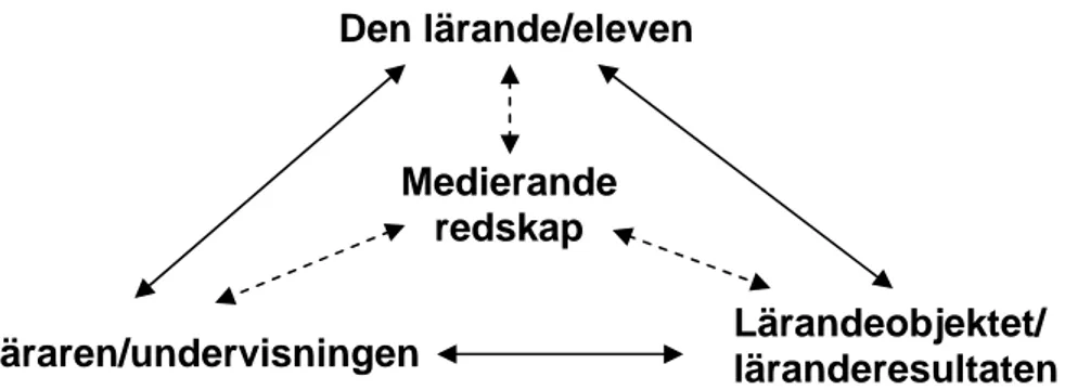 Figur 1. Den didaktiska triangeln med medierande redskap som underlättar interaktionen